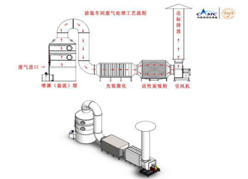 還在為涂裝車間廢氣煩惱堅實基礎？源和有絕招